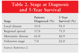 Ovarian Cancer A Review