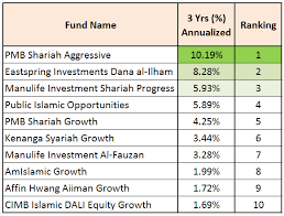 Investment, market learn about the fund's agencies rating and risk rating, transparent information about the fund's management personal, policies of invested. Top 10 Malaysia Shariah Islamic Unit Trust Funds Comparison Sharetisfy