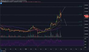 Here are the most significant factors that may influence your decision Cardano Long Term Price Analysis August 2 Ambcrypto