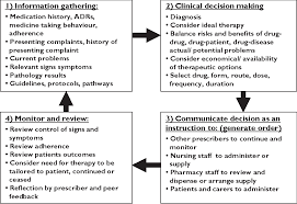 Figure 1 From Pilot Of A National Inpatient Medication Chart