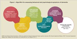 Managing Behavioral And Psychological Symptoms Of Dementia