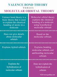 Difference Between Valence Bond Theory And Molecular Orbital Theory Comparison Summary Teaching Chemistry Chemistry Classroom Chemistry Lessons