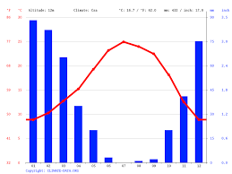 The halfway point is livermore, ca. Manteca Climate Average Temperature Weather By Month Manteca Weather Averages Climate Data Org