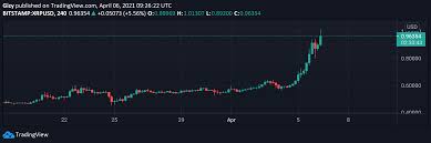 By securing the lion's share of xrp, people can mathematically verify the maximum supply of xrp that can enter the market. Crypto Market Outlook For April 6 Bitcoin Btc Polkadot Dot Ripple Xrp Uniswap Uni Coinfomania