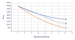 A change in demand is a shift in a demand curve caused by changing a variable other than price. 2 4 Demand Business Libretexts