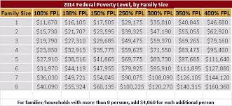 2014 Federal Poverty Levels Leavitt Group News Publications