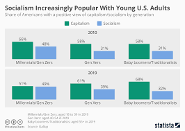 Chart Socialism Increasingly Popular With Young U S Adults