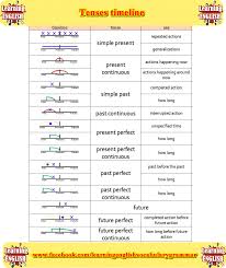 English Tenses Timeline Grammar Tenses English English Grammar Tenses English Verbs