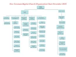 New Covenant Baptist Church Organization Chart November Ppt