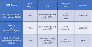 Usps has a delivery or shipping target time for its each mail class or service. First Class Package International Service