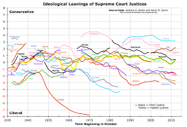 ideological leanings of united states supreme court justices