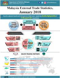 And see for each day the sunrise and sunset in january 2018 calendar. Department Of Statistics Malaysia Official Portal