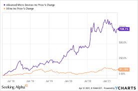 Find market predictions, amd financials and market news. Amd Stock Is Still A Buy Seeking Alpha