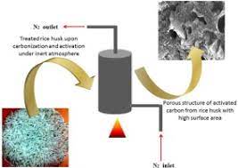 The Synthesis And Characterization Of High Purity Mixed Microporous Mesoporous Activated Carbon From Rice Husk Using Chemical Activation With Naoh And Koh Sciencedirect