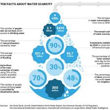 World Water Day Facts And Figures About Water Supply Salini Impregilo Digital Magazine In 2020 World Water Water Facts World Water Day