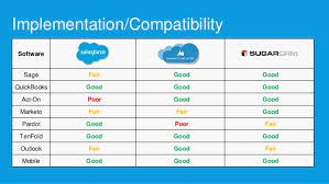 Salesforce crm pricing starts from £20 per annum while the starting price for microsoft. Crm Summer Slam Salesforce Vs Ms Dynamics Vs Sugarcrm
