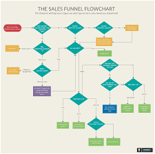 Lead Generation Process Flow Chart Diagram