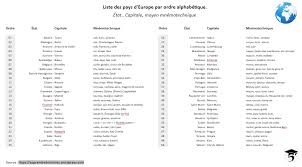 En ce qui concerne les voyages, les plus visitées dans cette région sont. Memoriser La Liste Des Capitales D Europe Facilement Apprendre 5 Minutes