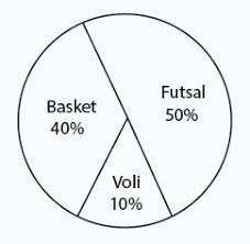 Diagram merupakan suatu visualisasi dan teknik penyajian suatu data, nilai, petunjuk/prosedur agar mudah dipahami oleh orang lain. Mengenal Penyajian Data Halaman All Kompas Com