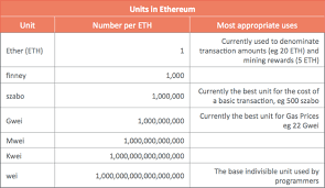 What Are Gas Fees Docs Everbloom Decentralized