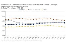 Mandatory Minimum Sentences Decline Sentencing Commission