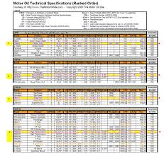 21 Interpretive Lubricating Oil Cross Reference Chart