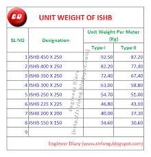 Ismb 200 Weight