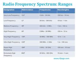 What Are Radio Frequency Bands And Its Uses Rf Page