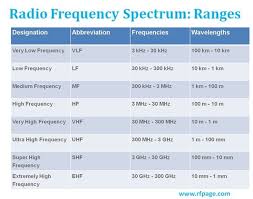 what are radio frequency bands and its uses rf page