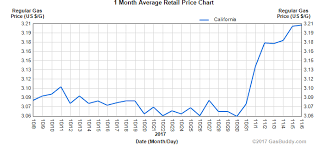 Wtf Just Happened To Gas Prices La Weekly