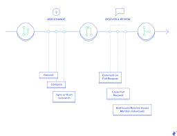 Git Flow Vs Trunk Based Development Toptal