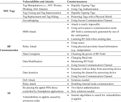 Those attacks allows adversary to modify solely the labels in supervised learning datasets but for arbitrary data points. Vulnerabilities Attacks And Countermeasures Download Table
