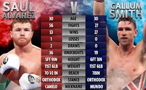 Dazn will broadcast the fight live. Canelo Alvarez Vs Callum Smith Tale Of The Tape How Boxers Compare Ahead Of World Title Fight In December