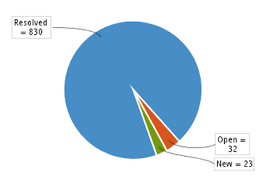 Jira Chart Macro Atlassian Documentation