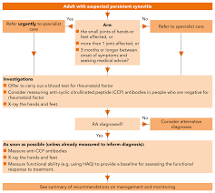 People With Suspected Rheumatoid Arthritis Must Be Referred Urgently Implementing Guidelines Guidelines In Practice