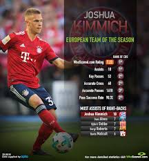 Lewandowski, james, neuer, robben, muller, ribery, thiago, vidal, boateng, rafinha, kimmich and alaba are some of the best bayern munich´s players. European Team Of The Season Rb Joshua Kimmich Bayern Munich