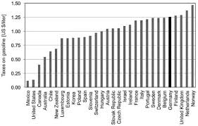 Chart Of The Day Comparing National Gas Taxes Streets Mn