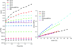 Synthesis Of Solvent Free Processable And On Demand Cross