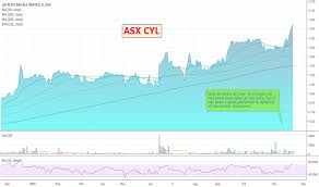 Cyl Stock Price And Chart Asx Cyl Tradingview