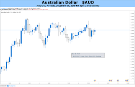 Australian Dollar Faces Global Risks Us China Trade Uk