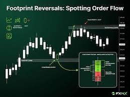 Footprint Reversals: Spot FX Order Flow Imbalances Guide | FXNX