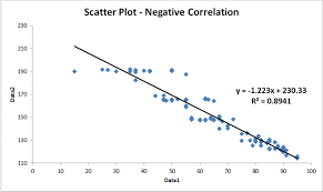 Scatter Plot Examples Scatter Diagrams Positive Negative