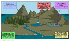 Energy Resources Renewable Energy In This Assignment Students Are Going To Put Different Energy Resources I Energy Resources What Is Energy Renewable Energy