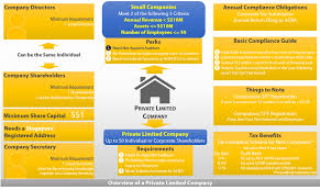 Staying compliant with malaysia tax legislations. The Private Limited Company Part Ii Contactone