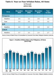 Apr 14, 2021 · this statistic shows the annual inflation rate in the u.s. Summary Inflation Report Consumer Price Index 2012 100 December 2020 Philippine Statistics Authority