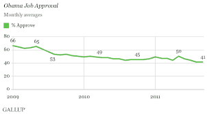 obamas september approval rating remains at term low 41