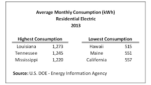 Heating with electricity produced by the the average home is used for space heating. Average Monthly Electrical Bill By State Updated Data Eye On Housing