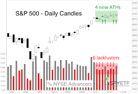 As The Market Hits New Highs Most Stocks Are Sinking