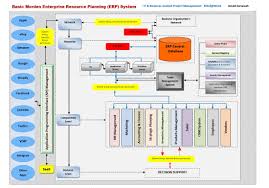 Modern Enterprise Resource Planning (ERP) System & Application Programming  Interface (API) in Perspective