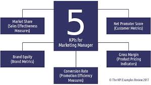 The 5 Kpis For Marketing Manager Marketing Key Performance Indicators Marketing Kpi Metrics Kpi Marketing Manager Kpis For Marketing Department Kpis Mar